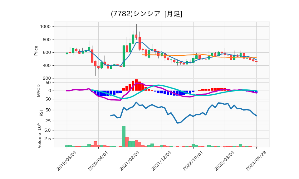 7782_month_5years_chart