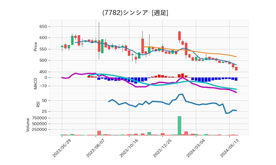 7782_week_1year_chart