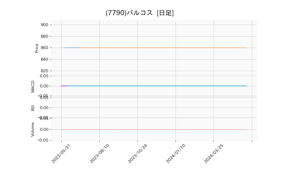 7790_day_1year_chart