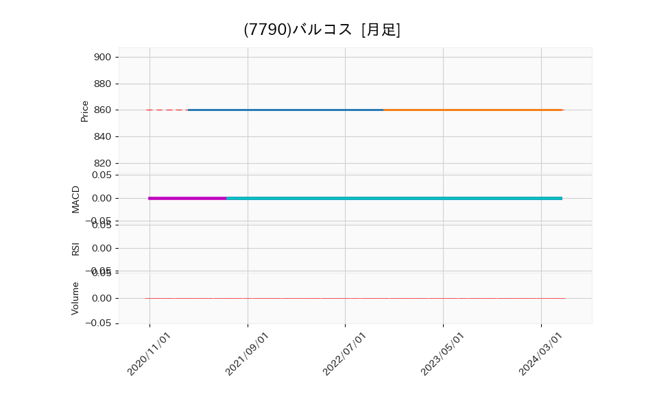 7790_month_5years_chart