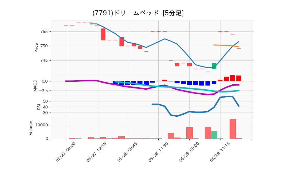 7791_5min_3days_chart