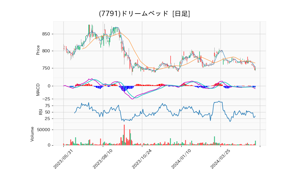 7791_day_1year_chart