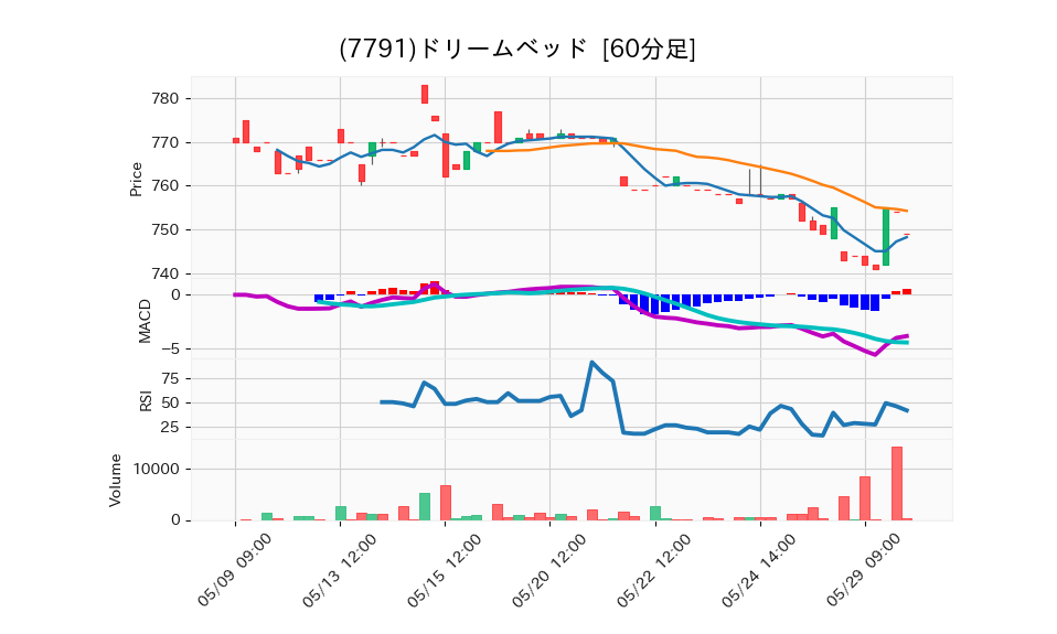 7791_hour_3week_chart