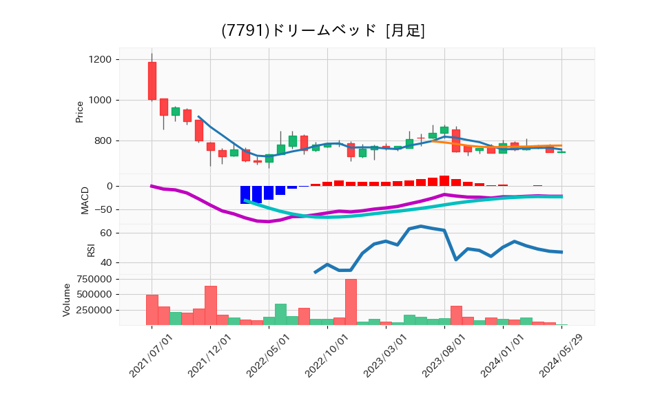 7791_month_5years_chart