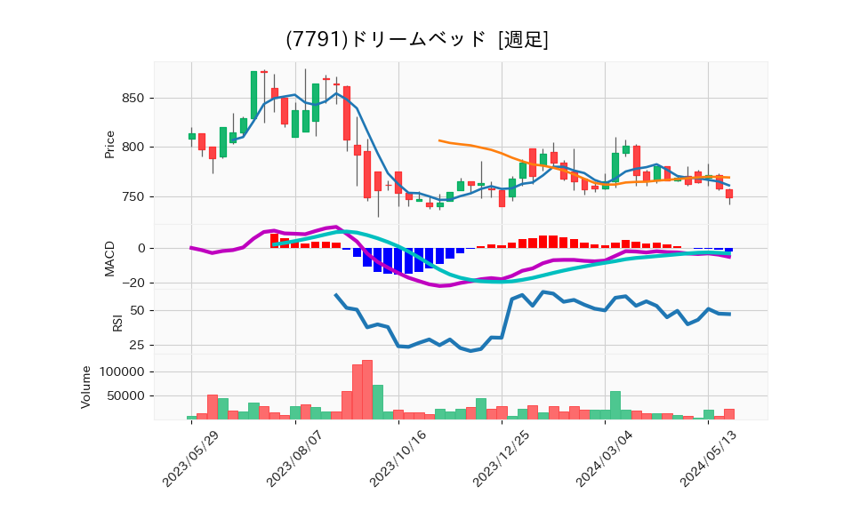 7791_week_1year_chart