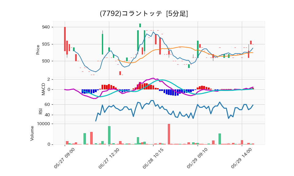 7792_5min_3days_chart