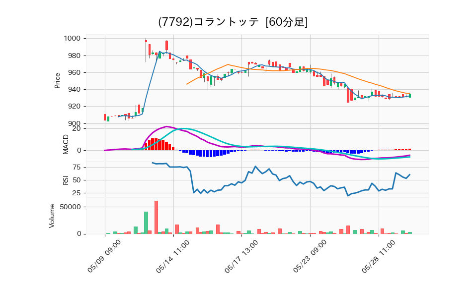 7792_hour_3week_chart