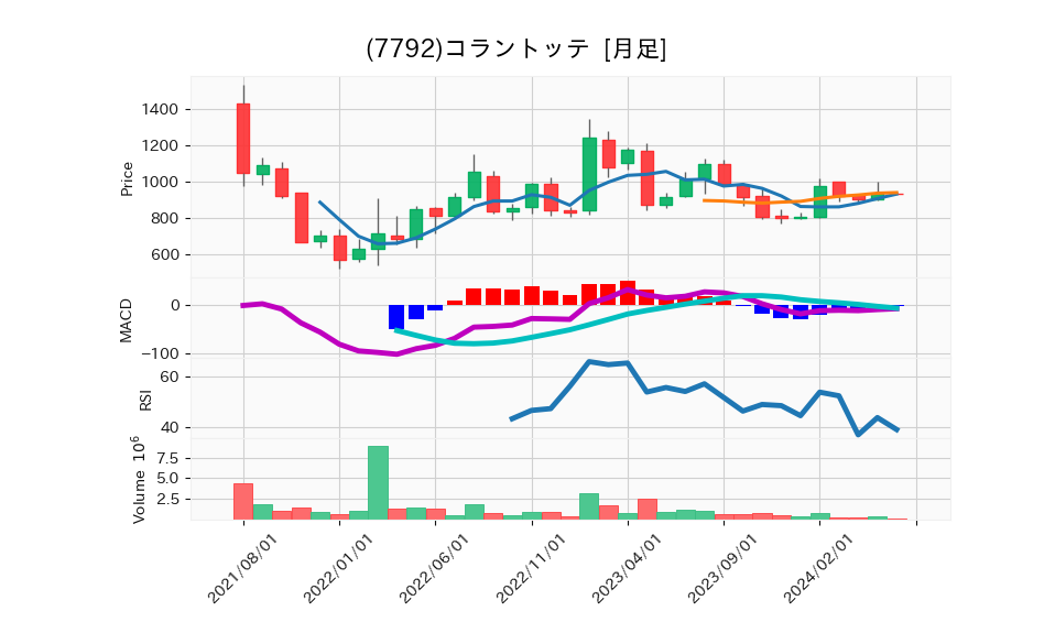 7792_month_5years_chart