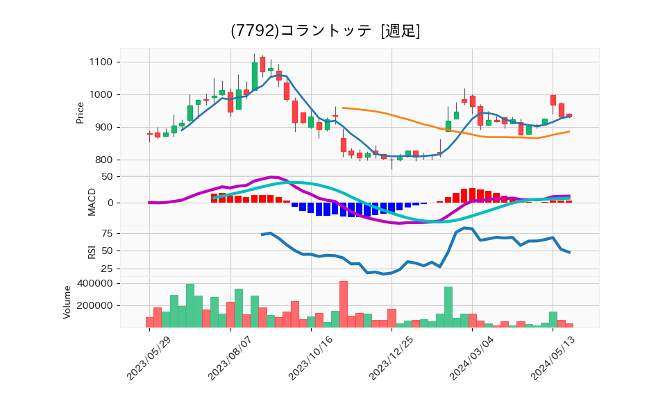 7792_week_1year_chart