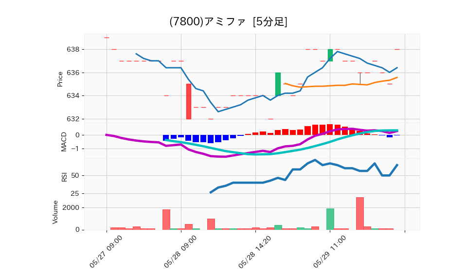 7800_5min_3days_chart