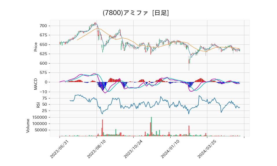 7800_day_1year_chart