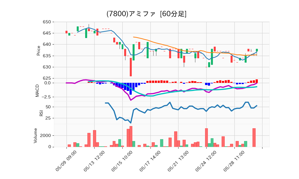 7800_hour_3week_chart