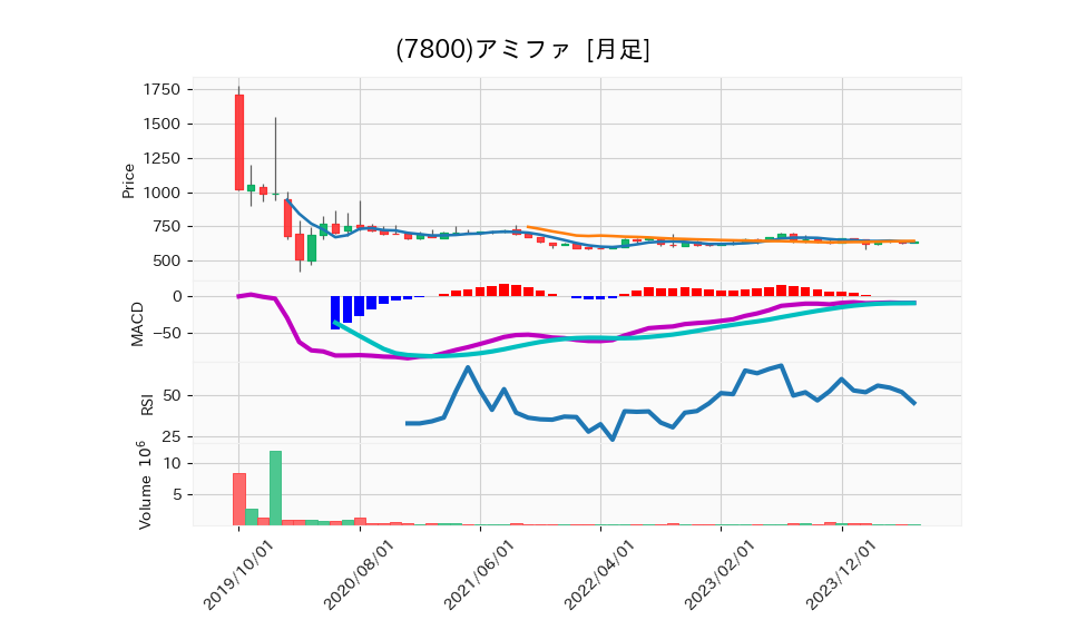 7800_month_5years_chart