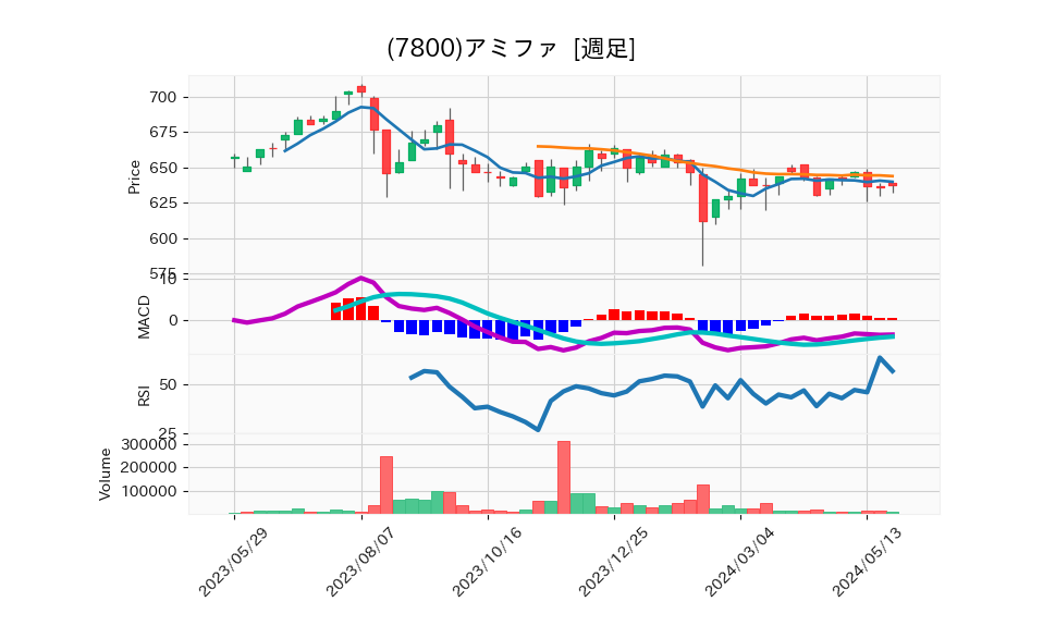 7800_week_1year_chart