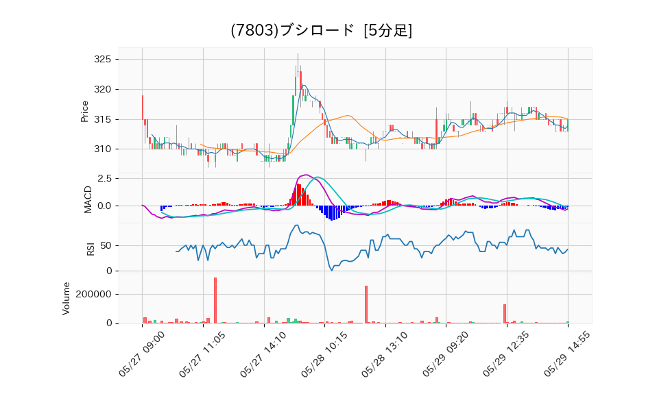 7803_5min_3days_chart