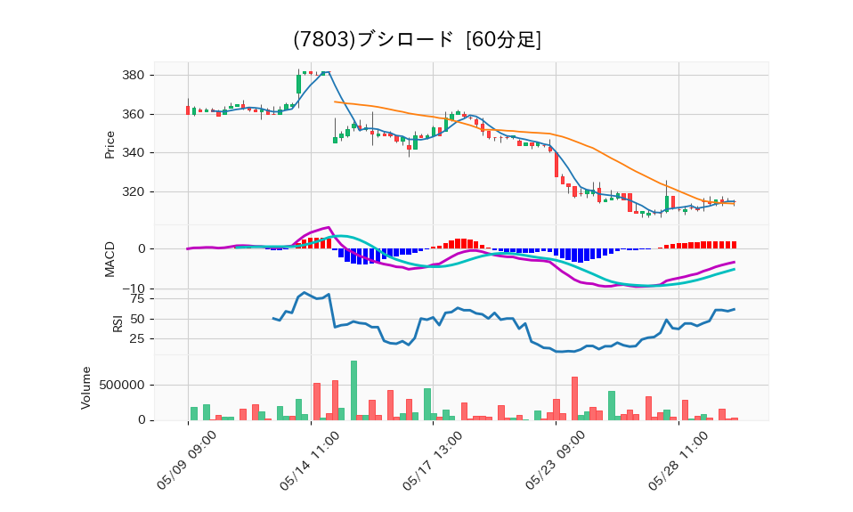 7803_hour_3week_chart