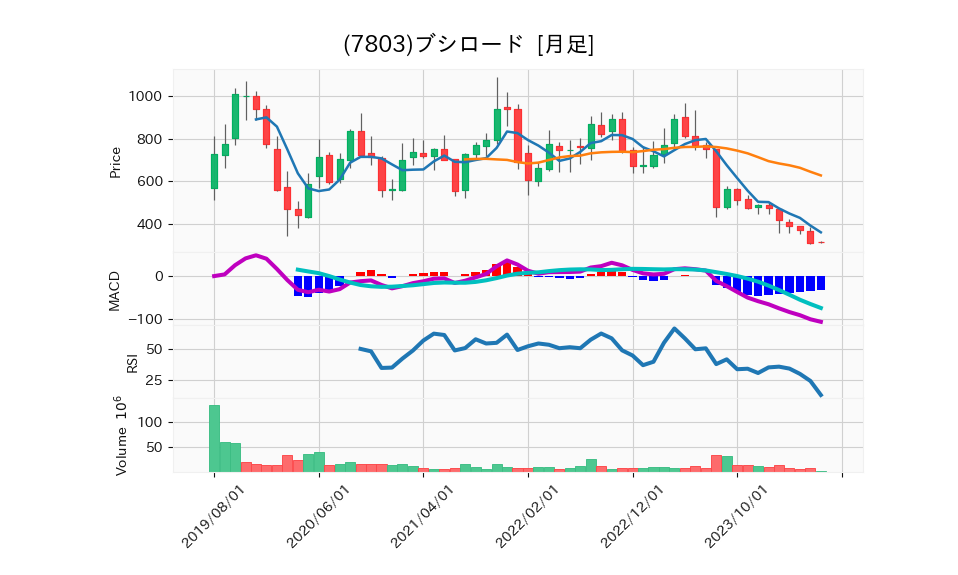 7803_month_5years_chart