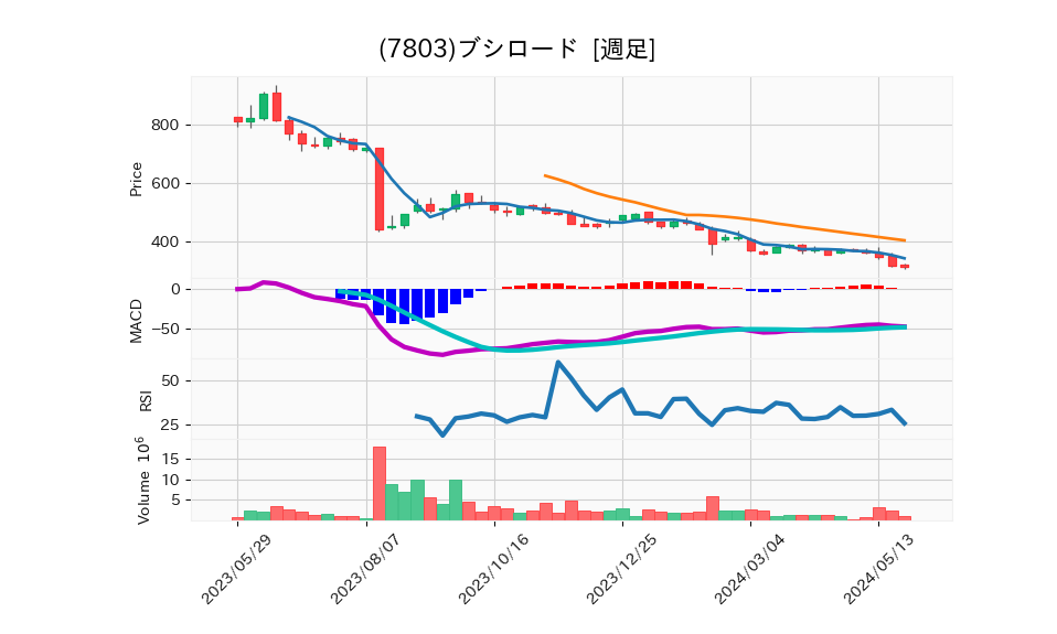 7803_week_1year_chart