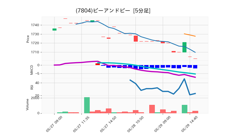 7804_5min_3days_chart