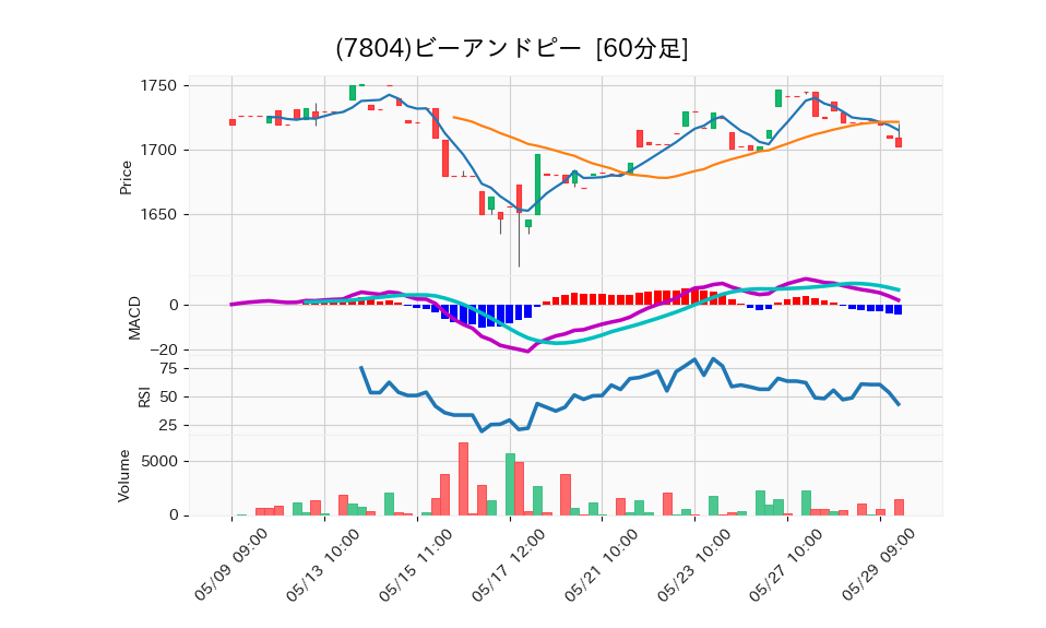 7804_hour_3week_chart