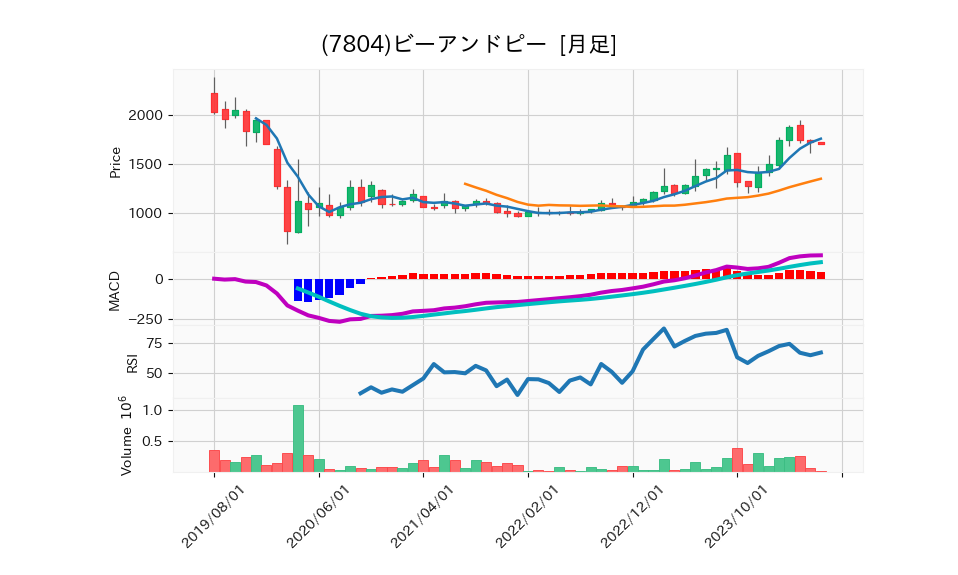 7804_month_5years_chart