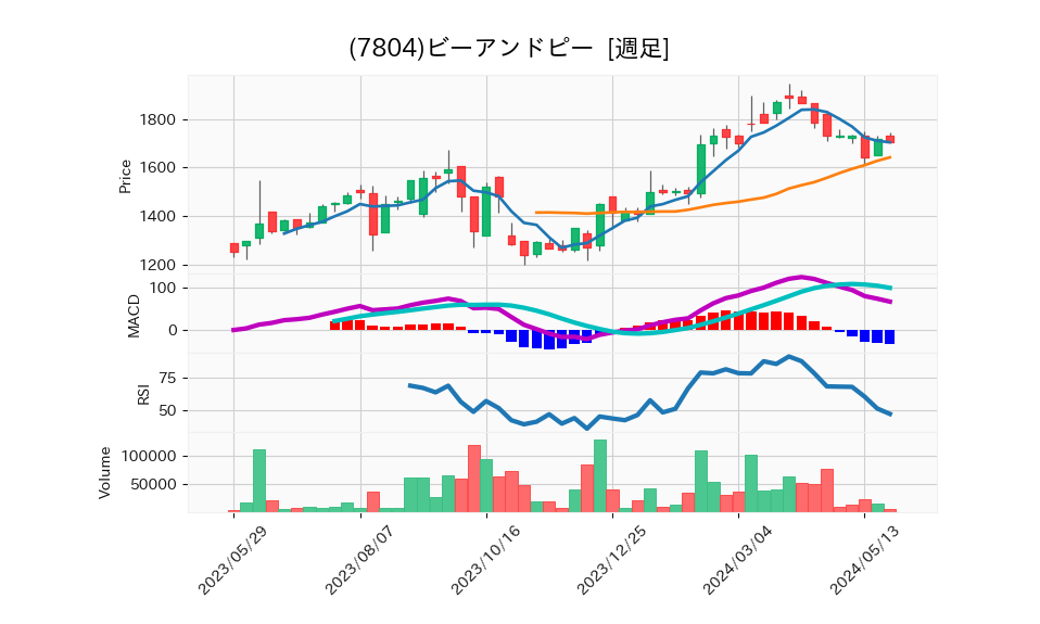 7804_week_1year_chart