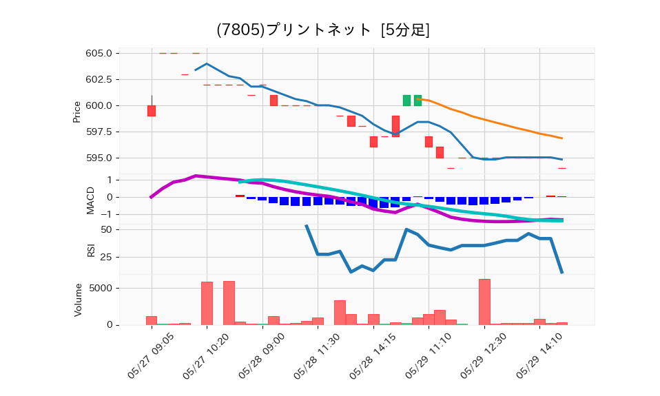 7805_5min_3days_chart