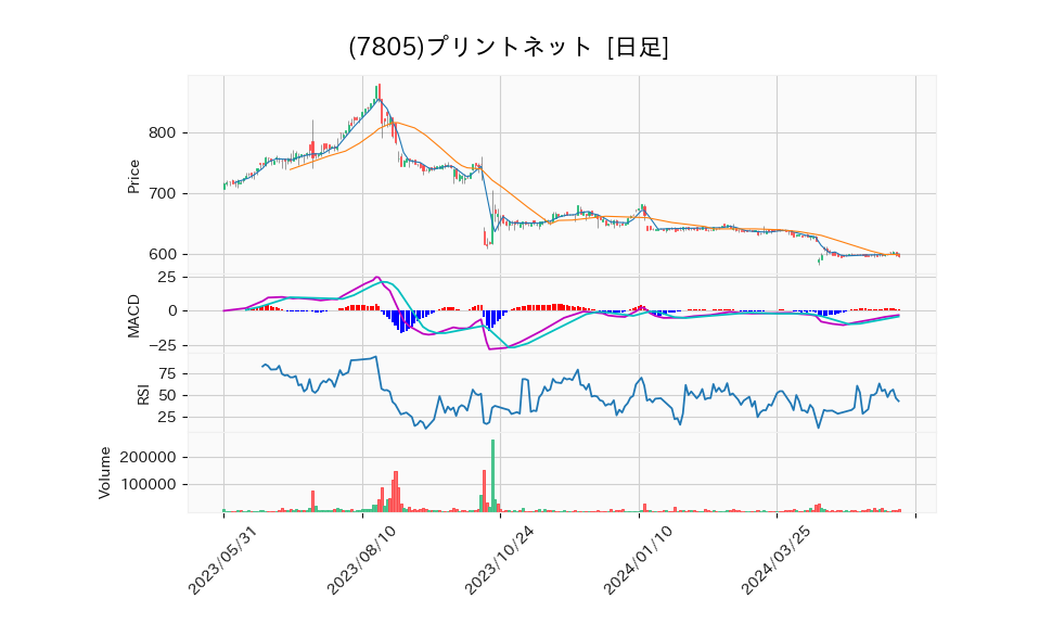 7805_day_1year_chart