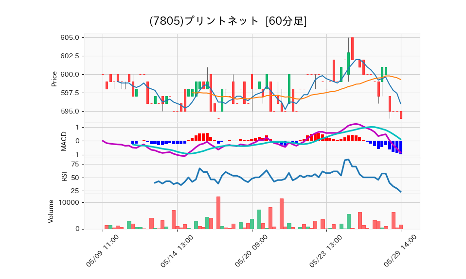 7805_hour_3week_chart