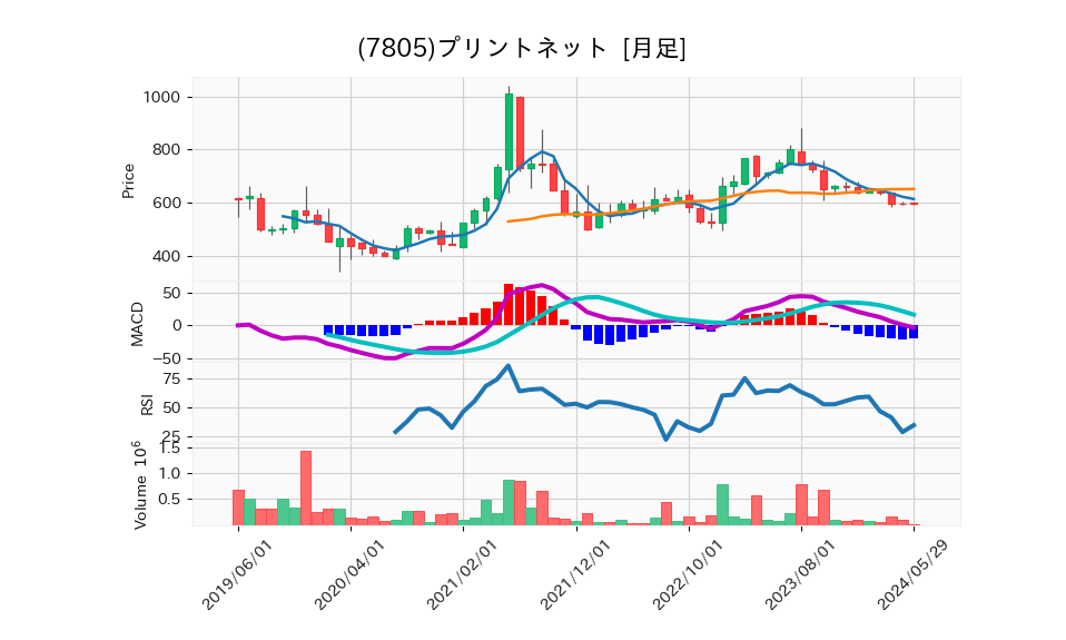 7805_month_5years_chart