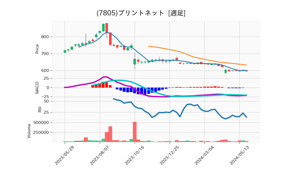 7805_week_1year_chart