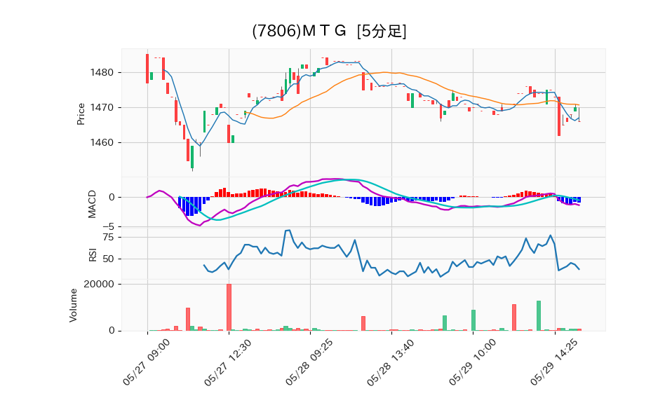 7806_5min_3days_chart