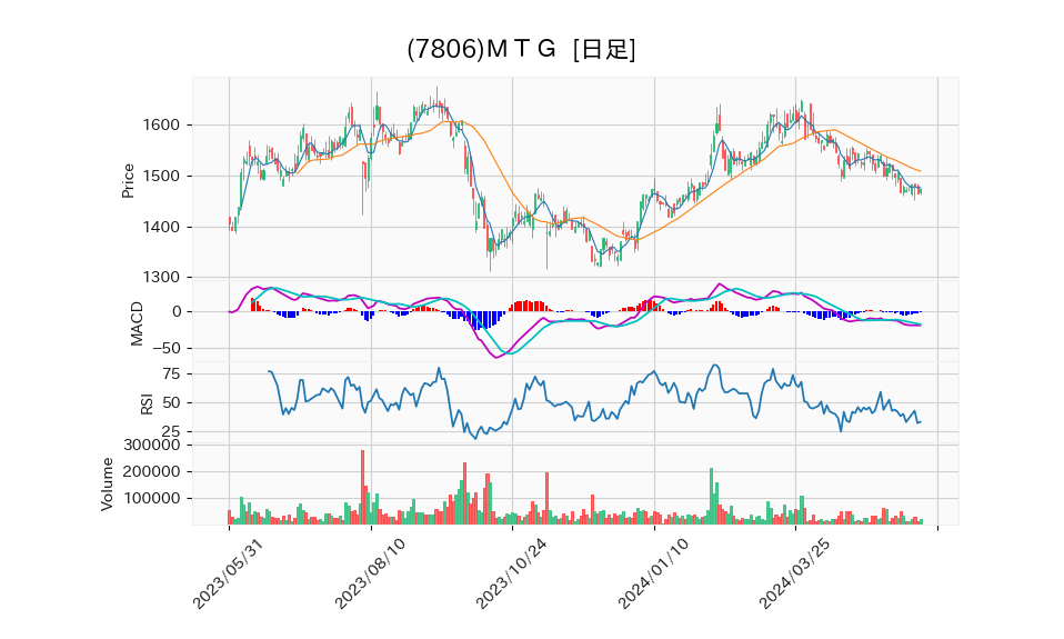 7806_day_1year_chart