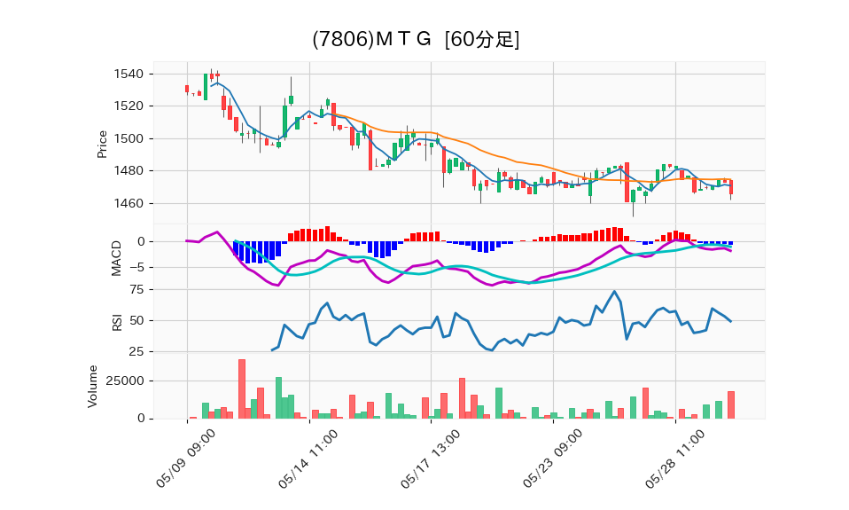 7806_hour_3week_chart