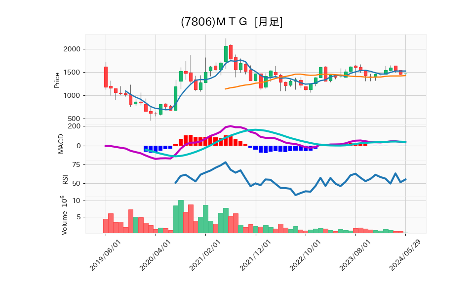 7806_month_5years_chart