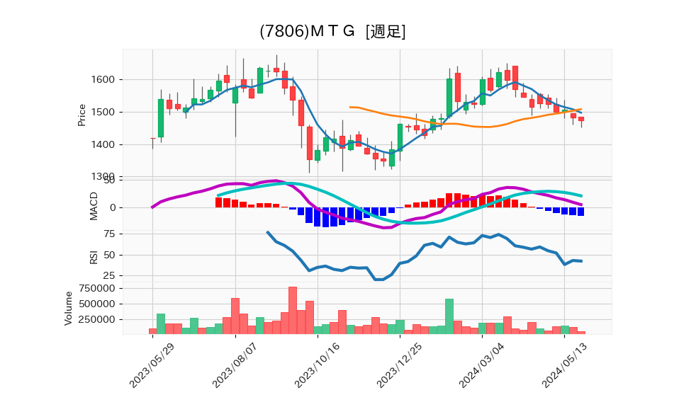 7806_week_1year_chart