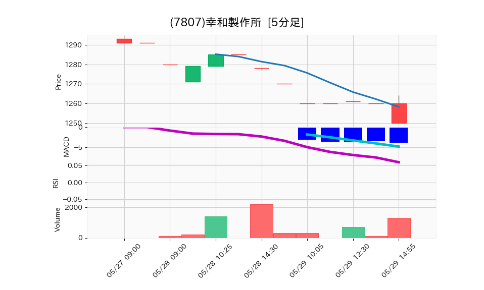 7807_5min_3days_chart