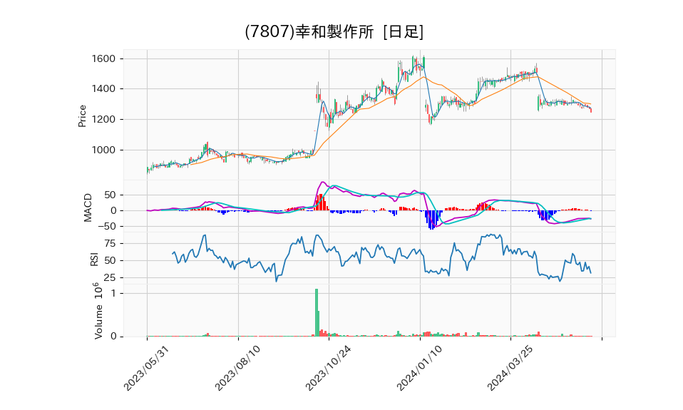 7807_day_1year_chart