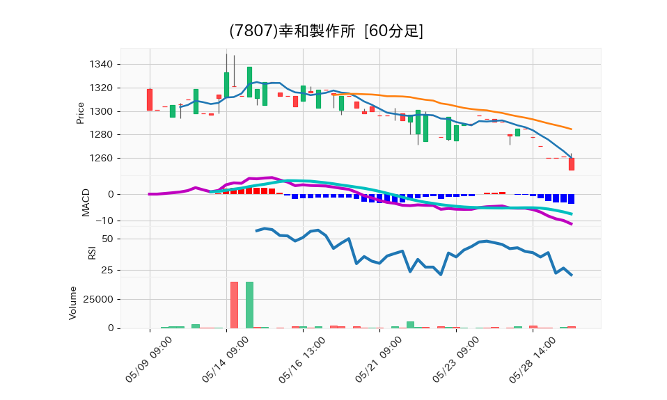 7807_hour_3week_chart