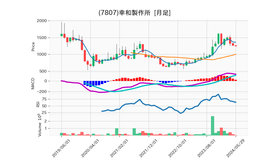 7807_month_5years_chart