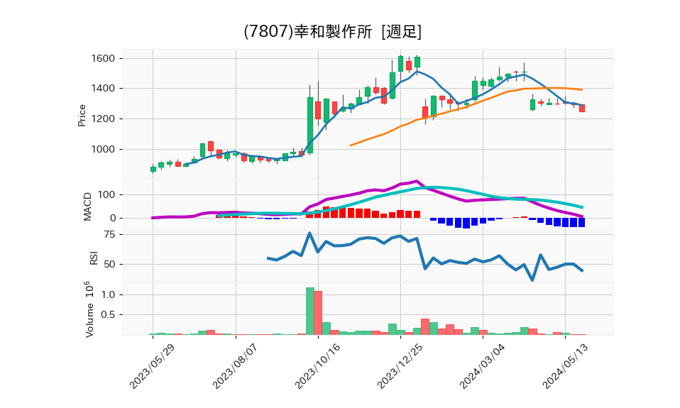 7807_week_1year_chart