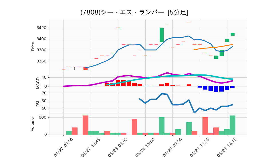 7808_5min_3days_chart