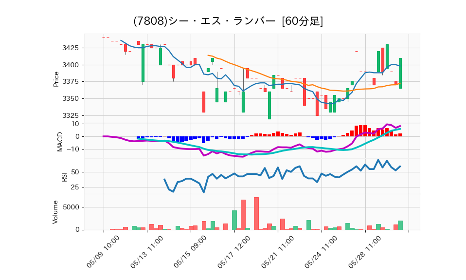 7808_hour_3week_chart