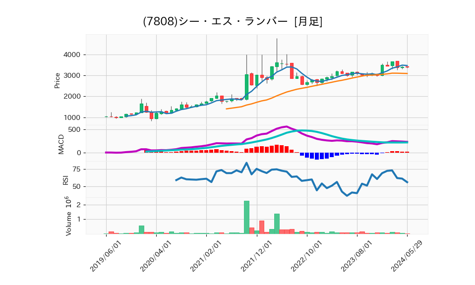 7808_month_5years_chart