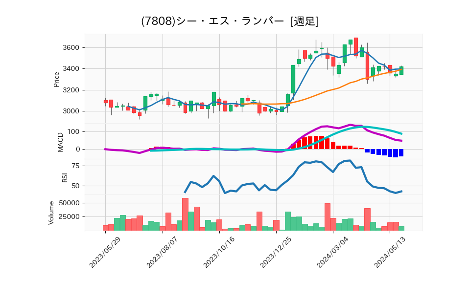 7808_week_1year_chart