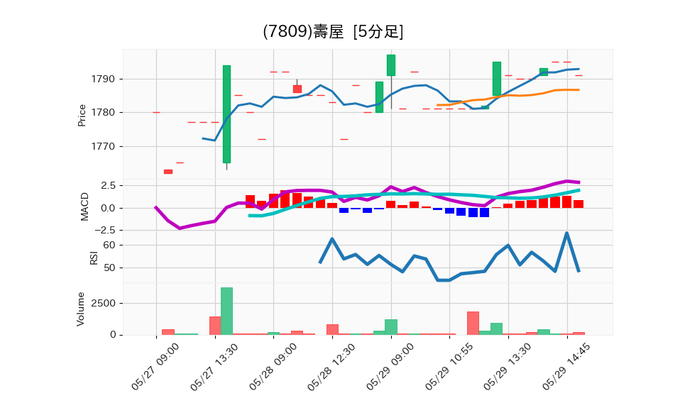 7809_5min_3days_chart