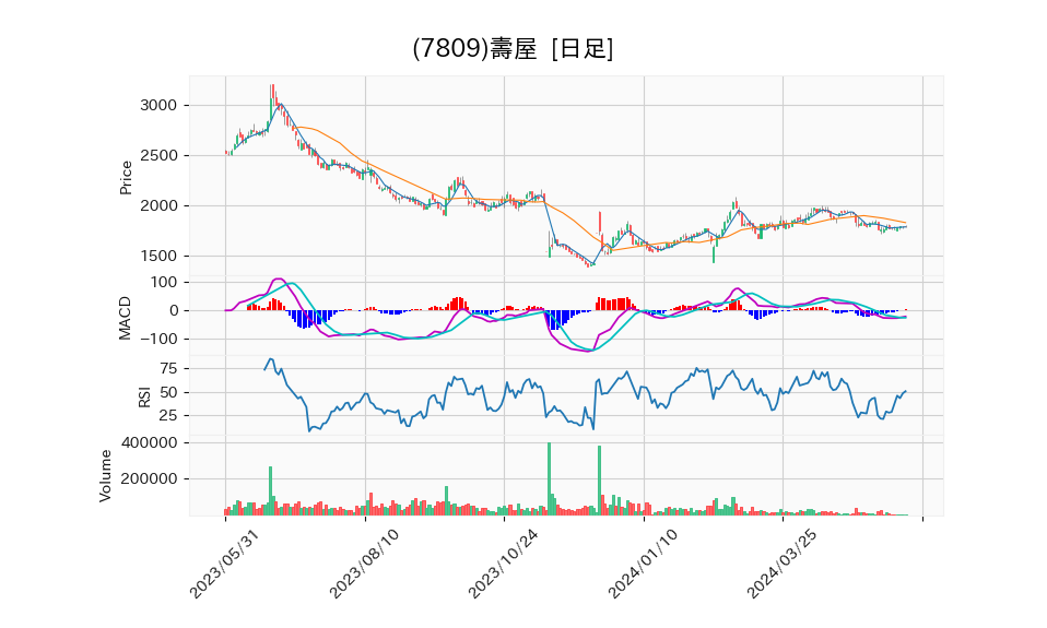 7809_day_1year_chart