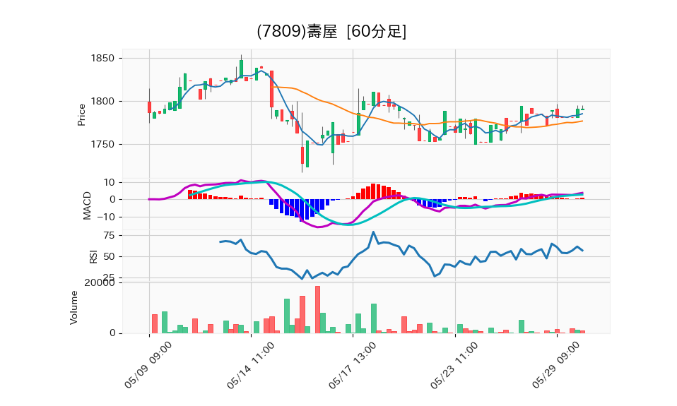 7809_hour_3week_chart