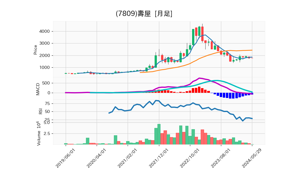 7809_month_5years_chart