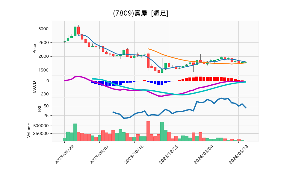 7809_week_1year_chart